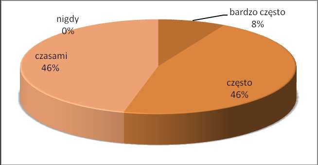 Z badań wynika, że ponad połowa 68% badanych spożywała posiłki nieregularnie (58% nieregularnie, 10% kiedy odczuwa głód) i tylko 32% osób regularnie spożywało posiłki.