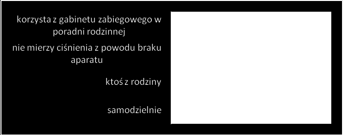 (20% stwierdziło, że nie można przeprowadzać po dość szybkim marszu, 40% pomiar należy wykonać w cichym pomieszczeniu i po co najmniej 5 min. odpoczynku).