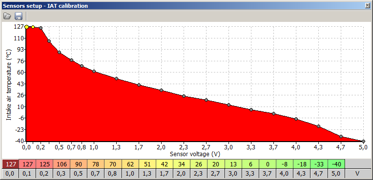 Kalibracja czujników Kalibrację czujników analogowych dokonujemy z poziomu kategorii Sensors Setup Czujnik temperatury cieczy chłodzącej i zasysanego powietrza Czujniki IAT i CLT są w większości