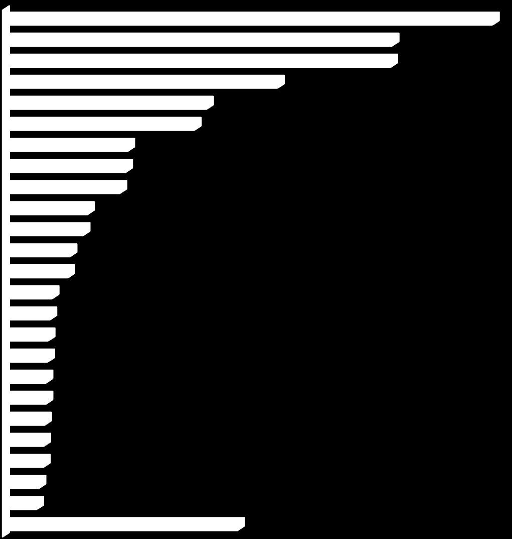 Struktura bezrobotnych według grup zawodowych w powiecie ostródzkim w końcu 2012 roku (na podstawie T-II/P-1a) W końcu 2012 z pośród bezrobotnych, wg 2 cyfrowego kodu grupy zawodów, na tle całości