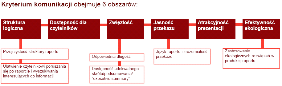 zaangażowania społecznego, skierowana do firm publikujących raporty ze swojej aktywności w tych obszarach. Inicjatywa ta - została po raz pierwszy podjęta w Polsce w 2007 roku.