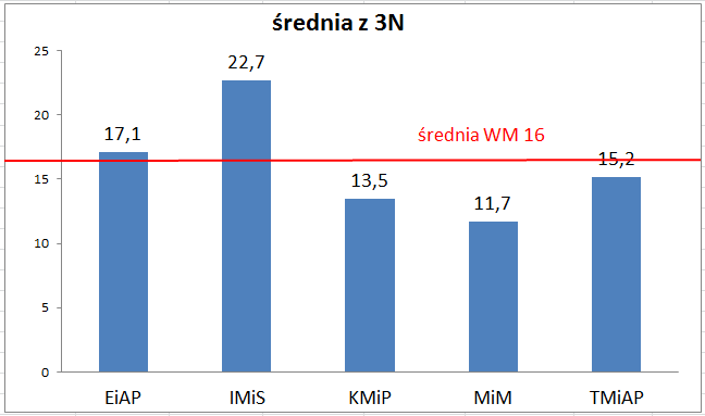 Rys. 4. Liczba nienauczycieli zatrudnionych na Wydziale Mechanicznym w latach 2009 2012 7. Nauka Obecnie Wydział Mechaniczny posiada kategorię naukową B.