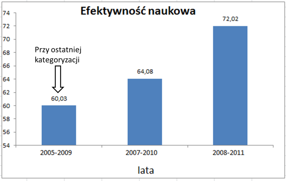 Należy odnotować niezłą aktywność pracowników w składaniu wniosków patentowych i uzyskiwaniu patentów. Łącznie w latach 2009-2011 odnotowano 63 patenty i złożone wnioski patentowe.