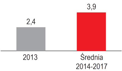 CAPEX - w latach 2014-2017 na rozwój Koncernu przeznaczona zostanie kwota 10,8 mld PLN.