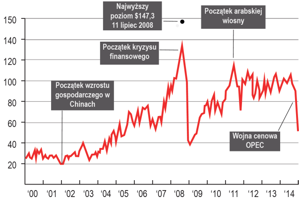 przejściowym. Wysoki i elastyczny potencjał wydobycia ropy łupkowej w USA tymczasowo pozbawił OPEC pozycji monopolisty, wpływającego swoimi decyzjami o skali produkcji na ceny ropy.