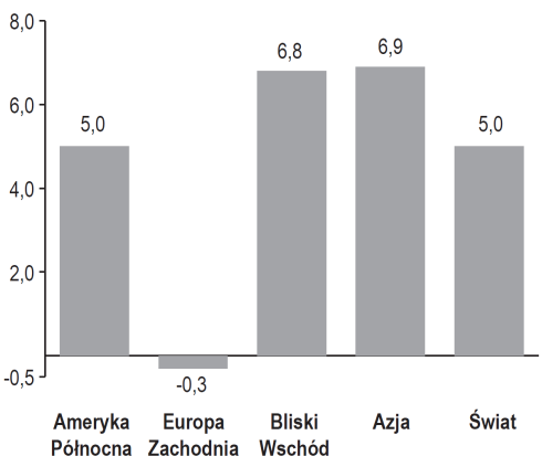 W rezultacie rosyjski eksport netto benzyn i ON do 2020 roku wzrośnie o 16% co oznacza wzrost eksportu oleju napędowego o około 7 mln ton rocznie oraz benzyn o około 4 mln ton rocznie. WYKRES 24.