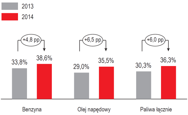 32,4% udziałów w Ceska Rafinerska. Proces przejęcia aktywów jest na etapie oczekiwania na zgodę urzędu antymonopolowego.