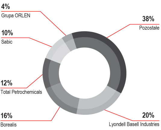 WYKRES 33. Udział w hurtowym rynku paliw na Litwie. Łączny udział PKN ORLEN w krajowym rynku paliw wzrósł w 2014 roku o 0,3 p.p. (r/r) i osiągnął poziom 60,6%.