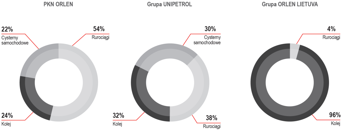 4.3.3 Aktywa logistyczne Grupy ORLEN Strategiczna lokalizacja Spółek Grupy ORLEN gwarantuje dostęp do rurociągów surowcowych i produktowych oraz terminali lądowych i morskich w Gdańsku i Butyndze.