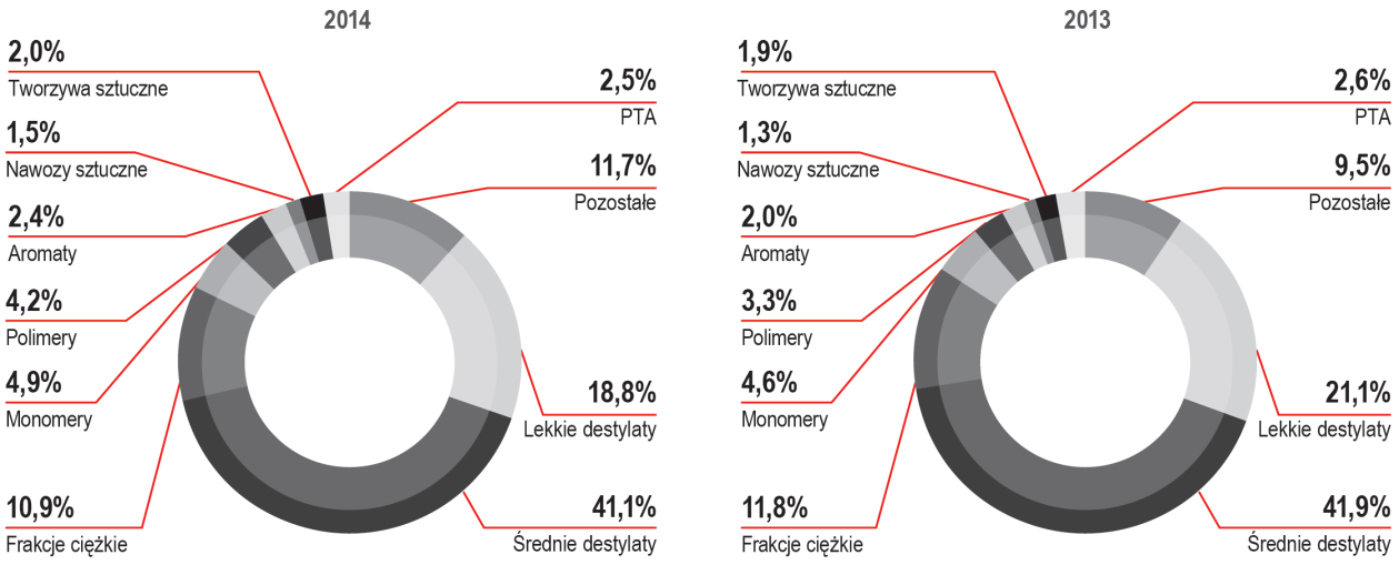 TABELA 16. Sprzedaż Grupy ORLEN w segmencie downstream (mln PLN/ tys. ton).