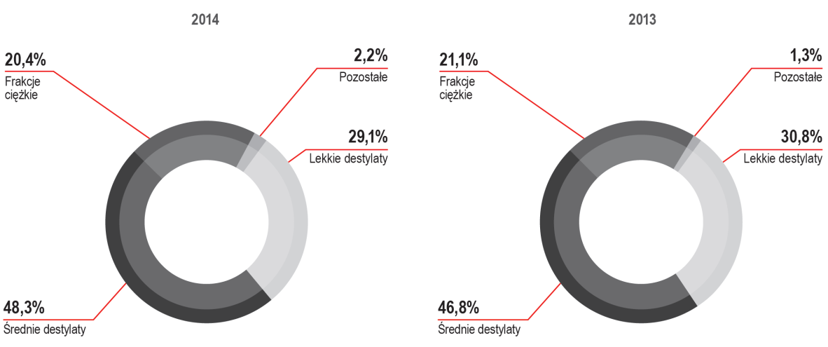 WYKRES 43. Struktura sprzedaży wolumenowej Grupy ORLEN w segmencie downstream na rynkach obsługiwanych przez Grupę ORLEN Lietuva.