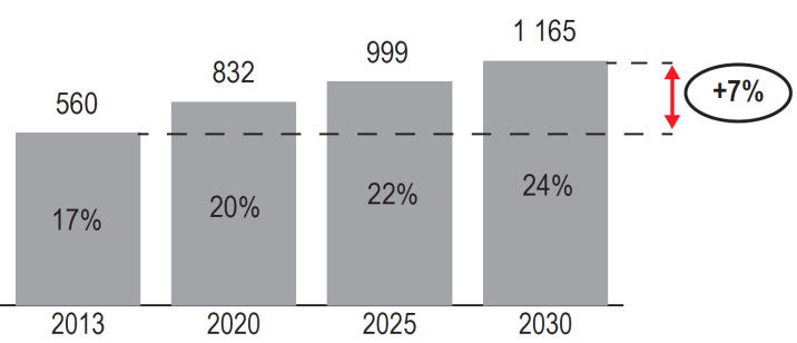 udziału gazu ziemnego i produkcji ze źródeł odnawialnych, będzie nadal wzrastał a tempo wzrostu w roku 2030 wyniesie 0,3% w ujęciu rocznym.