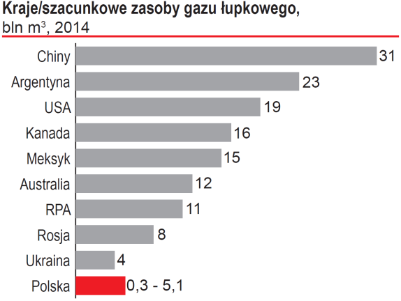 Potencjalne złoża gazu łupkowego mogą znajdować się na głębokościach od 1200 2500 m w północnej części tego pasa do 2500 4500 m w jego części południowej.