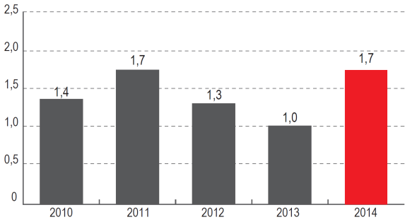 Przepływy pieniężne netto z działalności operacyjnej w 2014 roku wyniosły 3 187 mln PLN i obejmowały głównie wynik EBITDA przed niegotówkowymi odpisami aktualizującymi wartość aktywów trwałych w