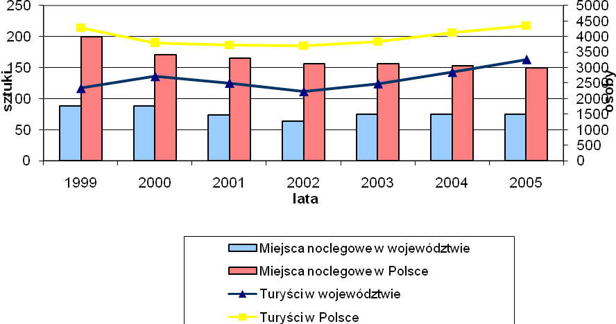 Na przestrzeni lat 1999-2005 liczba turystów odwiedzających rocznie województwo wzrosła o prawie 18,6%, mimo równoczesnego spadku ilości miejsc noclegowych (o ok. 16.2%).