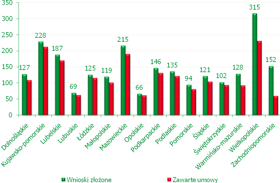 DZIAŁANIE: 321 PODSTAWOWE USŁUGI DLA GOSPODARKI I LUDNOŚCI WIEJSKIEJ Do końca okresu sprawozdawczego nabory wniosków o przyznanie pomocy w ramach działania 321 zostały przeprowadzone we wszystkich