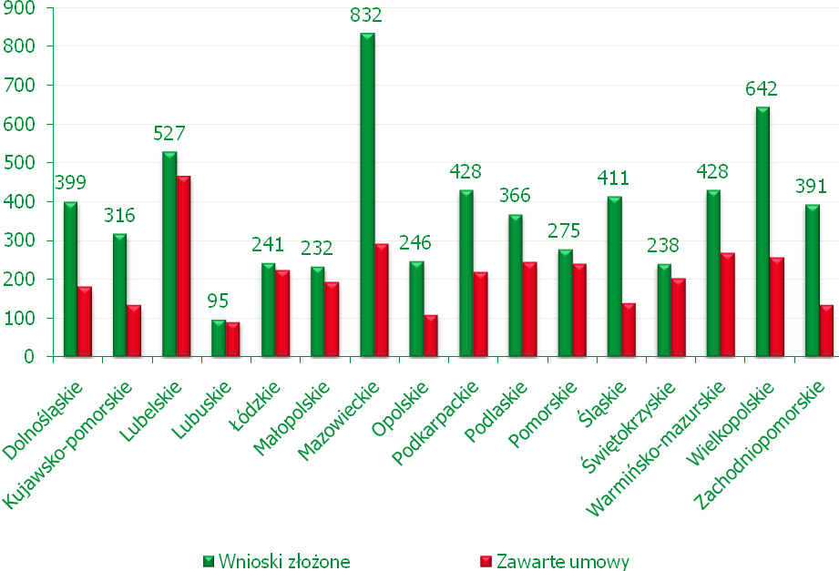 DZIAŁANIE: 313, 322, 323 ODNOWA I ROZWÓJ WSI Do końca okresu sprawozdawczego nabory wniosków o przyznanie pomocy w ramach działania Odnowa i rozwój wsi zostały przeprowadzone we wszystkich