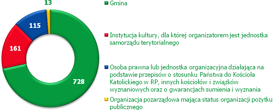 Zakłada się, że w ramach działania pomoc zostanie udzielona 9 670 beneficjentom. Do 31 grudnia 2010 r. wsparciem objęto 1 017 beneficjentów (10,52% zakładanej wartości docelowej wskaźnika).