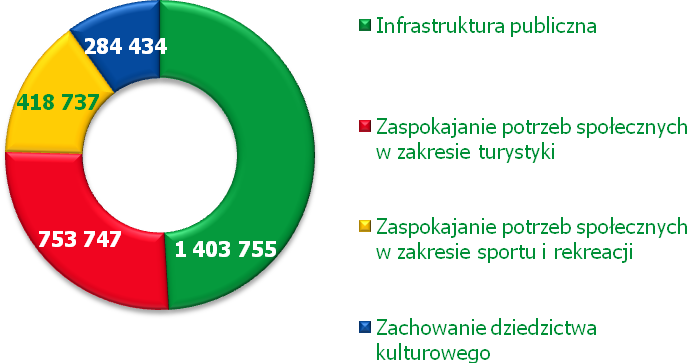 odnowiono: elewacje zewnętrzne i dachy w budynkach architektury sakralnej wpisanych do rejestru zabytków lub objęte wojewódzką ewidencją zabytków i cmentarzy wpisanych do rejestru zabytków 67 sztuk,