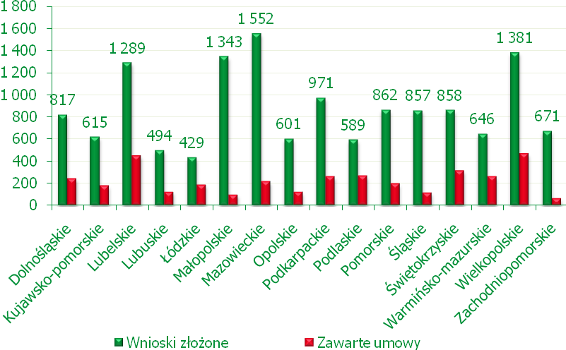 Najwięcej wniosków złożono w województwie mazowieckim (1 552), wielkopolskim (1 381), małopolskim (1 343) i lubelskim (1 289), a najmniej w województwie lubuskim (494) i łódzkim (429).