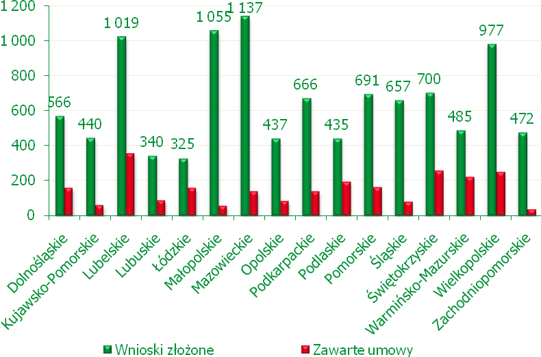 DZIAŁANIE 413 WDRAŻANIE LOKALNYCH STRATEGII ROZWOJU REALIZACJA MAŁYCH PROJEKTÓW Nabory wniosków rozpoczęły się w IV kwartale 2009 r. Do dnia 31 grudnia 2010 r.