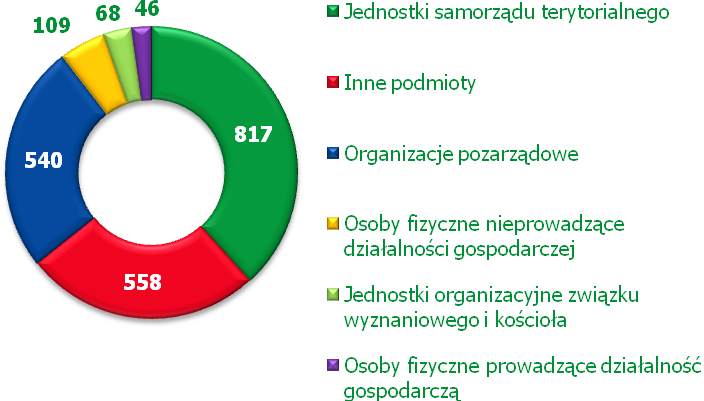 Zgodnie z podpisanymi umowami pomoc zostanie udzielona 2 138 beneficjentom, w tym: 817 jednostkom samorządu terytorialnego (38% beneficjentów), 540 organizacjom pozarządowym (25% beneficjentów), 109