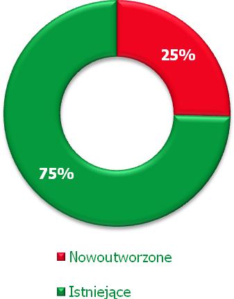 Wykres II 63 Liczba operacji zatwierdzonych do realizacji w ramach działania 413 312, w podziale na sektory Zatwierdzone do realizacji operacje w liczbie 59 dotyczą tworzenia lub rozwoju