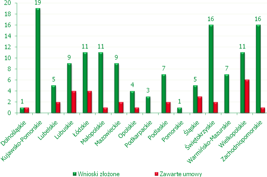 DZIAŁANIE: 421 WDRAŻANIE PROJEKTÓW WSPÓŁPRACY Zgodnie z rozporządzeniem MRiRW z dnia 25 czerwca 2008 r.