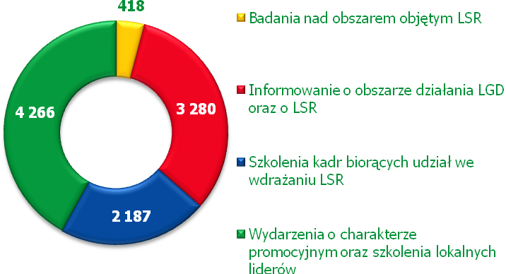 Lokalne Grupy Działania składały wnioski o przyznanie pomocy, podczas trzech naborów, przeprowadzonych w latach 20082010.