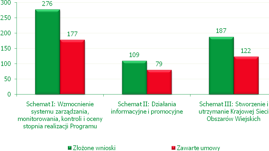 V.4. Wykorzystanie pomocy technicznej przez podmioty zaangażowanie w realizację Programu ARiMR rozpoczęła nabór wniosków o przyznanie pomocy technicznej w dniu 11 marca 2009 r.