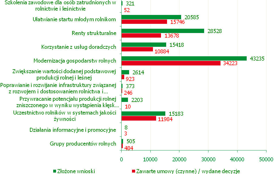 OŚ 1: POPRAWA KONKURENCYJNOŚCI SEKTORA ROLNEGO I LEŚNEGO Do końca 2010 roku, we wszystkich działaniach osi 1 złożonych zostało 128 973 wniosków o przyznanie pomocy, zaś liczba wydanych decyzji bądź