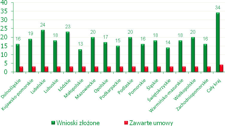 DZIAŁANIE: 111 SZKOLENIA ZAWODOWE DLA OSÓB ZATRUDNIONYCH W ROLNICTWIE I LEŚNICTWIE W ramach działania 111 do 31 grudnia 2010 r.