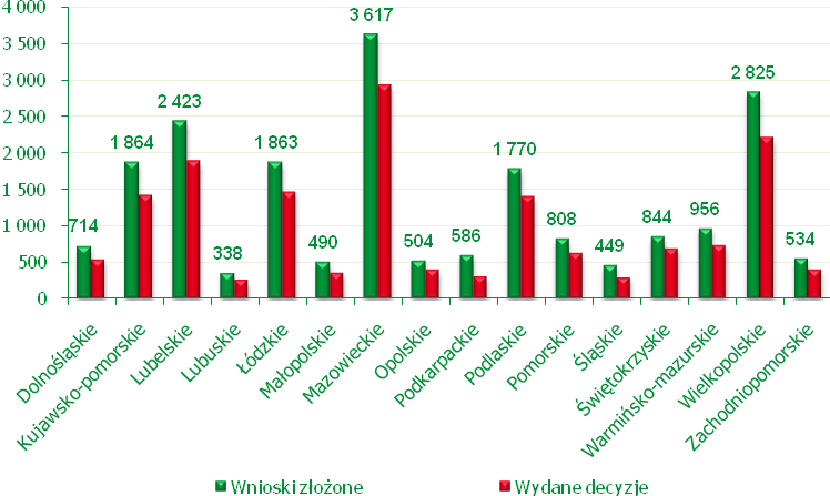 DZIAŁANIE: 112 UŁATWIANIE STARTU MŁODYM ROLNIKOM W ramach działania 112 do dnia 31 grudnia 2010 r. zostały przeprowadzone trzy nabory wniosków o przyznanie pomocy w 2008, 2009 i 2010 r.