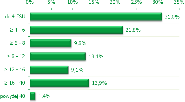 Prawie 11% (635) gospodarstw zostało utworzonych w efekcie przekazania ich młodym rolnikom przez osoby ubiegające się o rentę strukturalną.