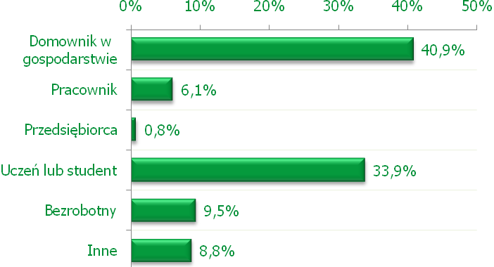 Wykres II 8 Rodzaj aktywności zawodowej młodych rolników Struktura beneficjentów ze względu na ich wyjściowy status zawodowy jest następująca: domownikami w gospodarstwie było 2 421 osób (40,9%),
