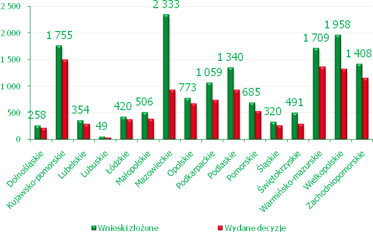 DZIAŁANIE: 114 KORZYSTANIE Z USŁUG DORADCZYCH PRZEZ ROLNIKÓW I POSIADACZY LASÓW W ramach działania 114 do dnia 31 grudnia 2010 r.