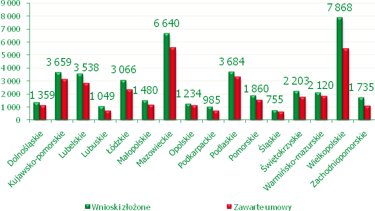 DZIAŁANIE: 121 MODERNIZACJA GOSPODARSTW ROLNYCH W ramach działania 121 do dnia 31 grudnia 2010 r. zostały przeprowadzone dwa nabory wniosków o przyznanie pomocy finansowej po jednym w 2007 r.