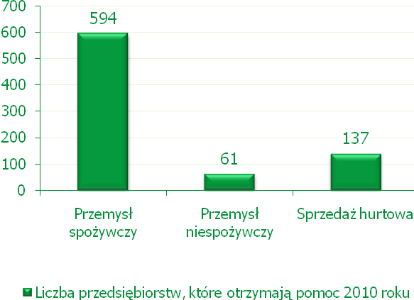 Do 31 grudnia 2010 r. w ramach naboru przeprowadzonego w okresie sprawozdawczym podpisano 2 umowy na kwotę 1 743 448,80 zł. Operacje zatwierdzone do realizacji według stanu na dzień 31 grudnia 2010 r.