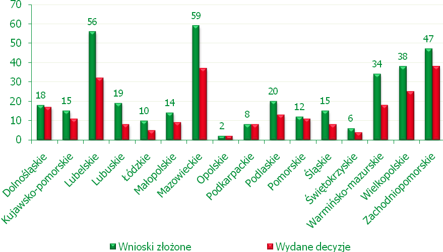 DZIAŁANIE: 125 POPRAWIANIE I ROZWIJANIE INFRASTRUKTURY ZWIĄZANEJ Z ROZWOJEM I DOSTOSOWYWANIEM ROLNICTWA I LEŚNICTWA W ramach dwóch schematów (Schemat I Scalanie gruntów, Schemat II Gospodarowanie