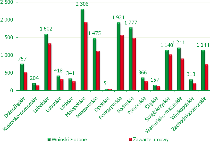 DZIAŁANIE: 132 UCZESTNICTWO ROLNIKÓW W SYSTEMACH JAKOŚCI ŻYWNOŚCI Działanie jest adresowane do producentów rolnych, wytwarzających produkty rolne w ramach wspólnotowych i krajowych systemów jakości