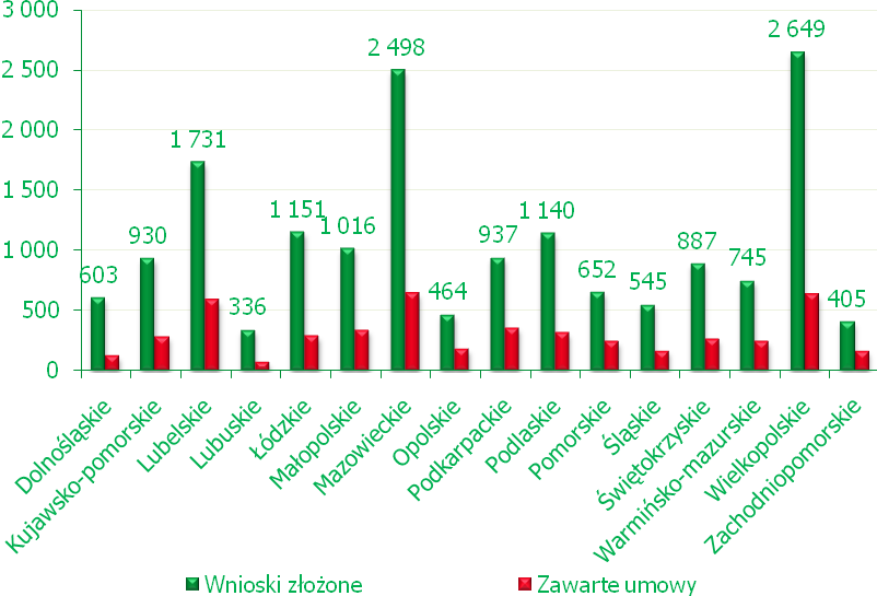 DZIAŁANIE: 311 RÓŻNICOWANIE W KIERUNKU DZIAŁALNOŚCI NIEROLNICZEJ W ramach działania 311 do dnia 31 grudnia 2010 r. zostały przeprowadzone trzy nabory wniosków o przyznanie pomocy finansowej w 2008 r.