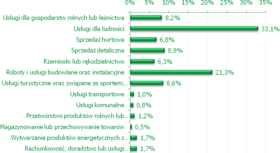 Operacje zatwierdzone do realizacji według stanu na dzień 31 grudnia 2010 r.