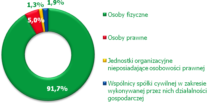 Ponad 80% umów (1 928) dotyczy udzielenia pomocy na rozwój już istniejących mikroprzedsiębiorstw (pozostała część podpisanych umów dotyczy nowoutworzonych mikroprzedsiębiorstw).