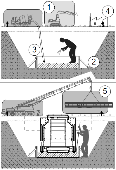 Instalacja 1. Kopanie wykopu 2. Szalowanie ławy fundamentowej 3.