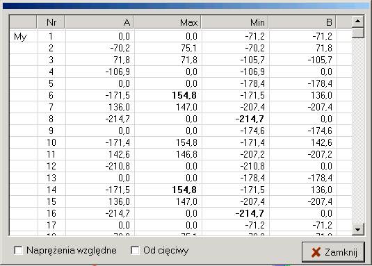 W y n i k i d l a g r u p y p rętów W sytuacji, gdy została wyselekcjonowana grupa prętów, to użycie narzędzia (własności) w trybie Wyniki powoduje wyświetlenie okienka wyników zbiorczych (Rys. 38).