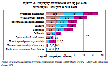 Rycina 6 Struktura wieku osób bezdomnych I i II kategrii na te struktury ludności Polski w 2011 roku (w %) Źródło: Ludność. Stan i struktura demograficzno-społeczna.