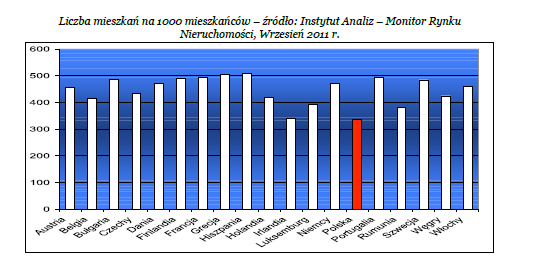 Rycina 9 Liczba mieszkań na 100 mieszkańców (źródło Instytut Analiz Monitor rynku Nieruchomości, wrzesień 2011).