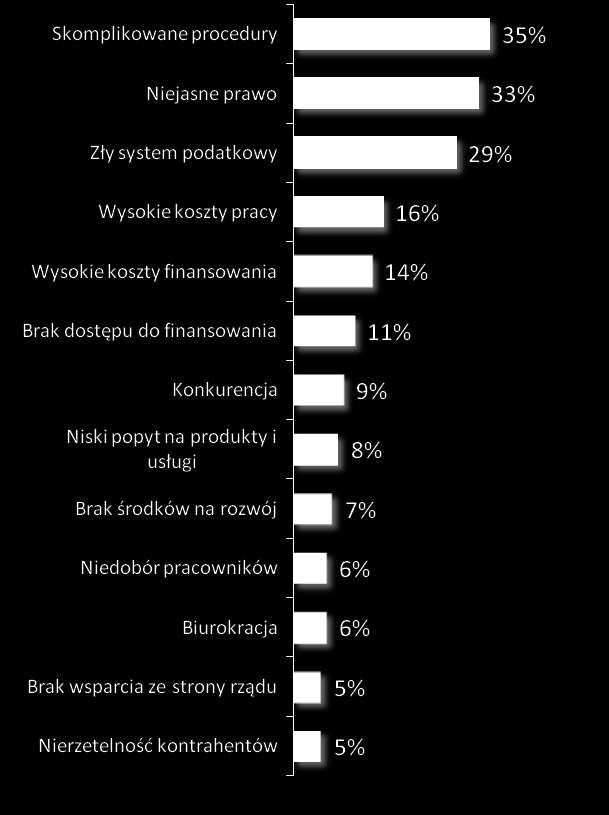 Finansowanie nie jest barierą Warunki rozwoju do prowadzenia firmy w Polsce 41% 35% 32% 31% 50% 25% 35% 27% 18% 32% 27% 25% 28% 33% 38% 31% 13% 31% 21% 36% 54%