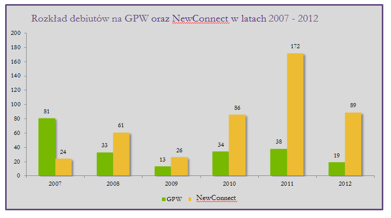 Ilość debiutów na GPW i na NewConnect Źródło: Grant Thornton na