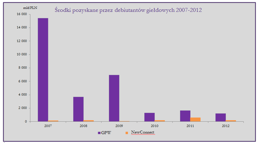 Wartość pozyskanych środków przez debiutantów giełdowych Źródło: Grant Thornton na podstawie